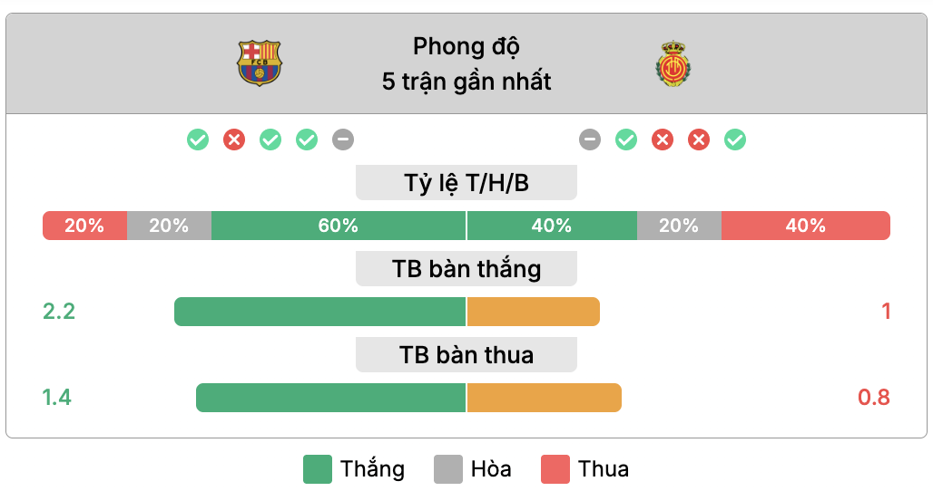 Phong độ của Barcelona vs Mallorca | Keolive