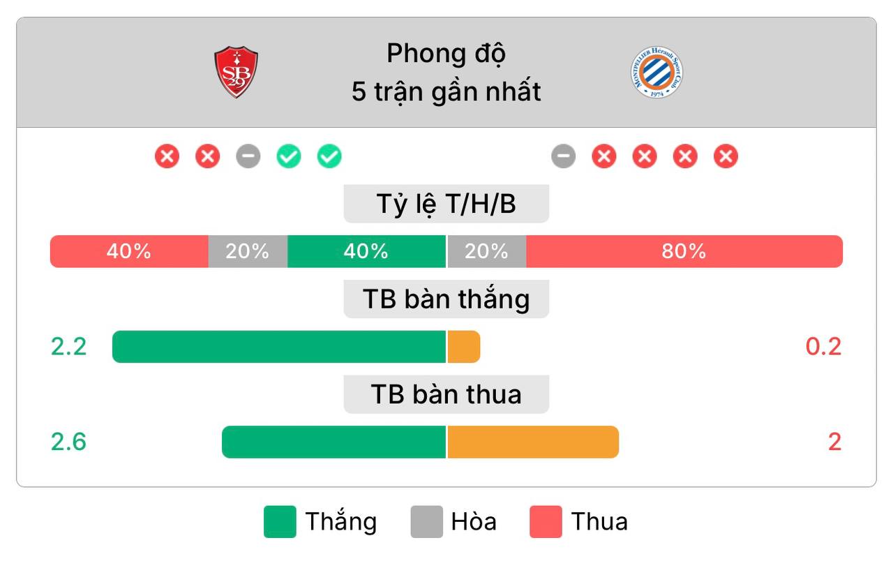 Phong độ gần nhất của Brest và Montpellier | Keolive