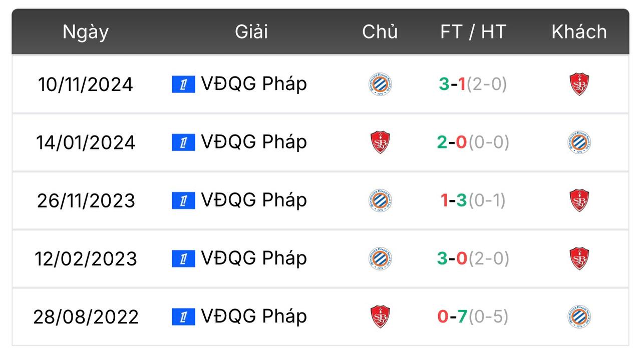 Thành tích đối đầu Brest và Montpellier | Keolive
