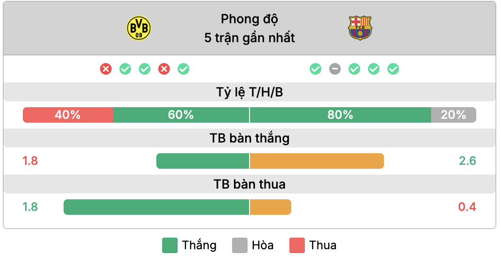 Phong độ của Borussia Dortmund vs Barcelona | Keolive