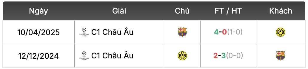 Thành tích đối đầu Borussia Dortmund vs Barcelona | Keolive