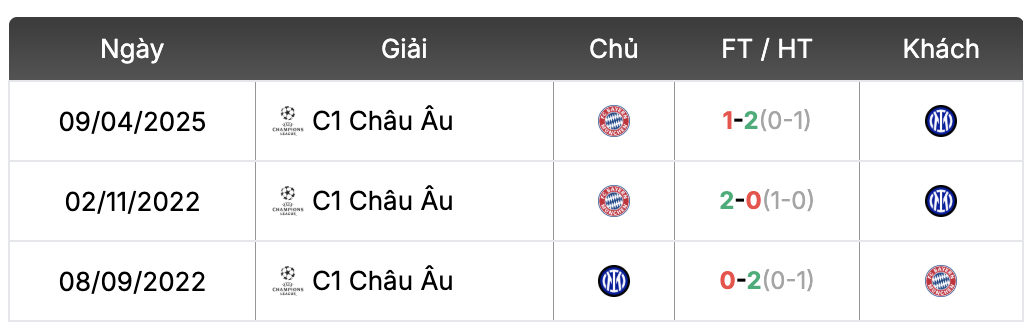 Thành tích đối đầu Inter Milan vs Bayern Munich | Keolive