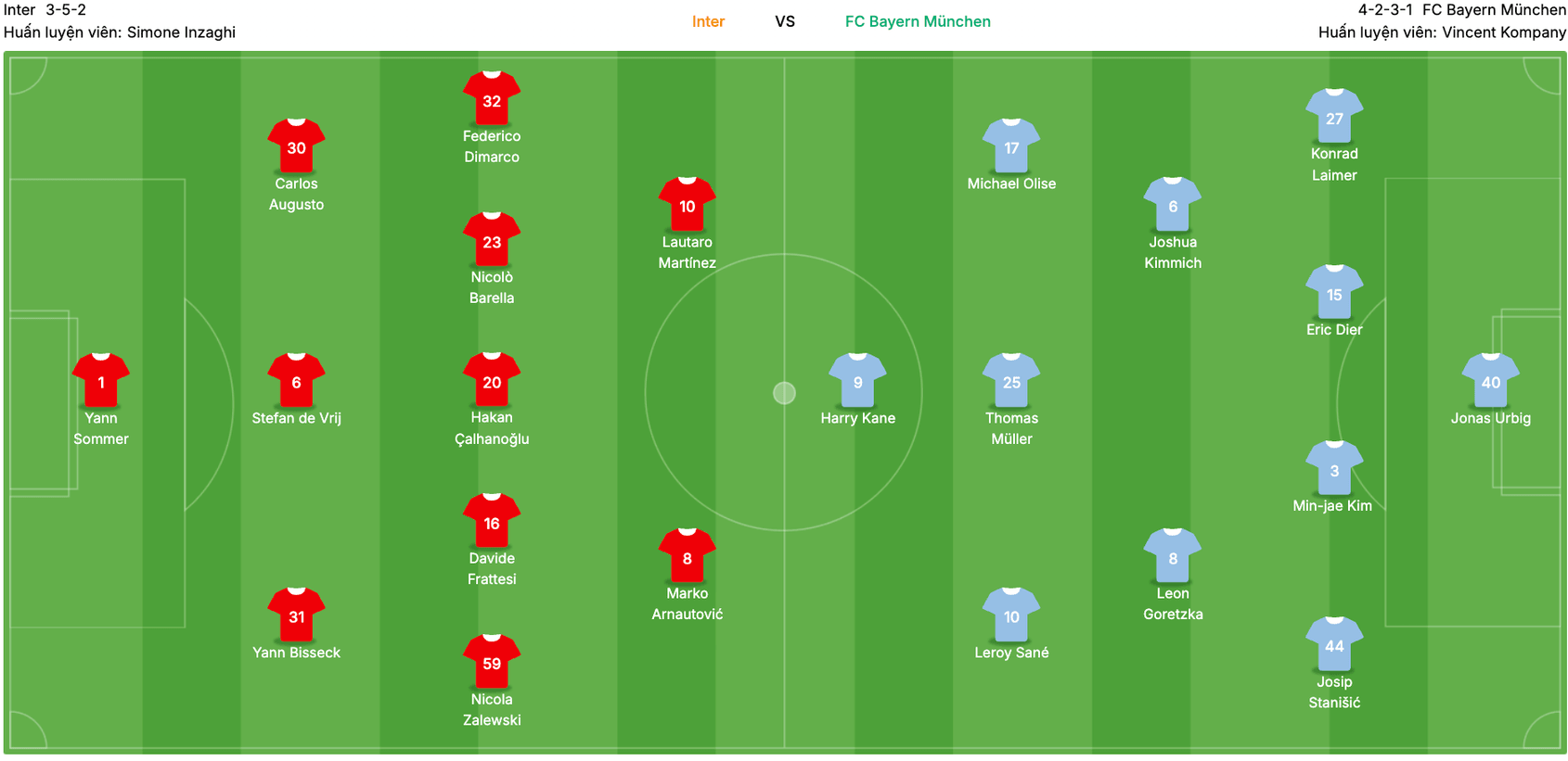 Đội hình dự kiến của Inter Milan vs Bayern Munich. | Keolive