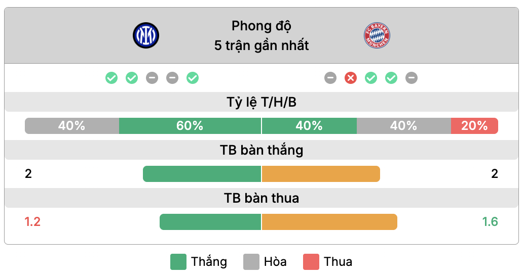 Phong độ của Inter Milan vs Bayern Munich | Keolive