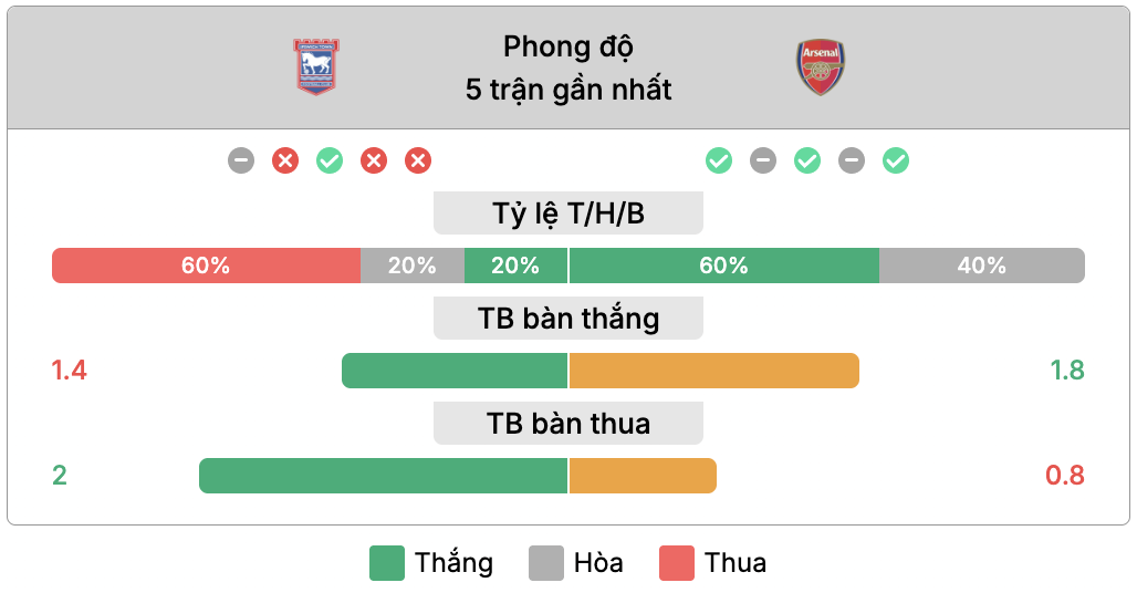 Phong độ của Ipswich Town vs Arsenal | Keolive