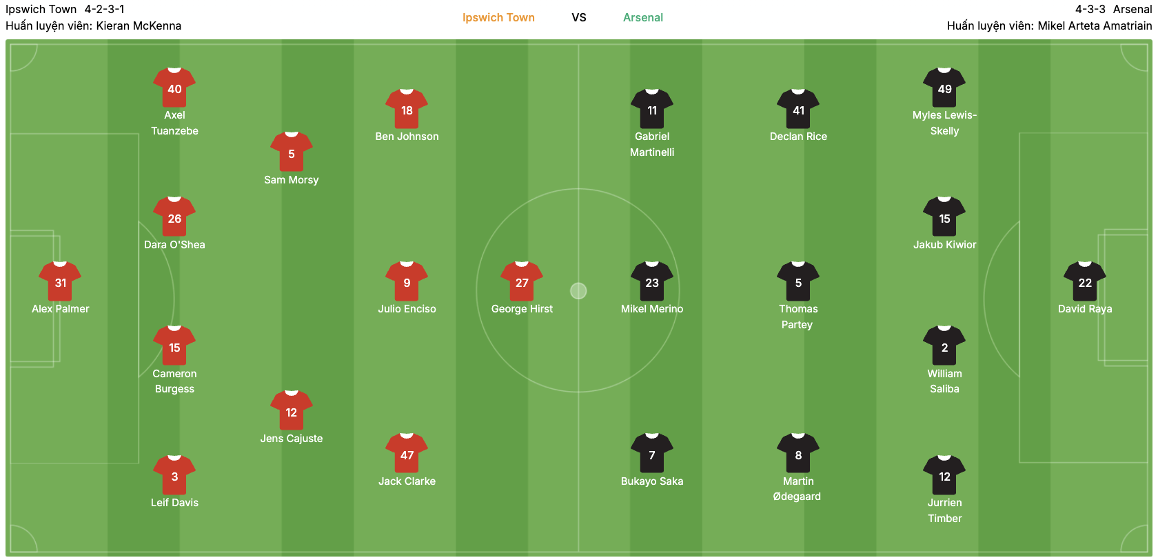Đội hình dự kiến của Ipswich Town vs Arsenal. | Keolive