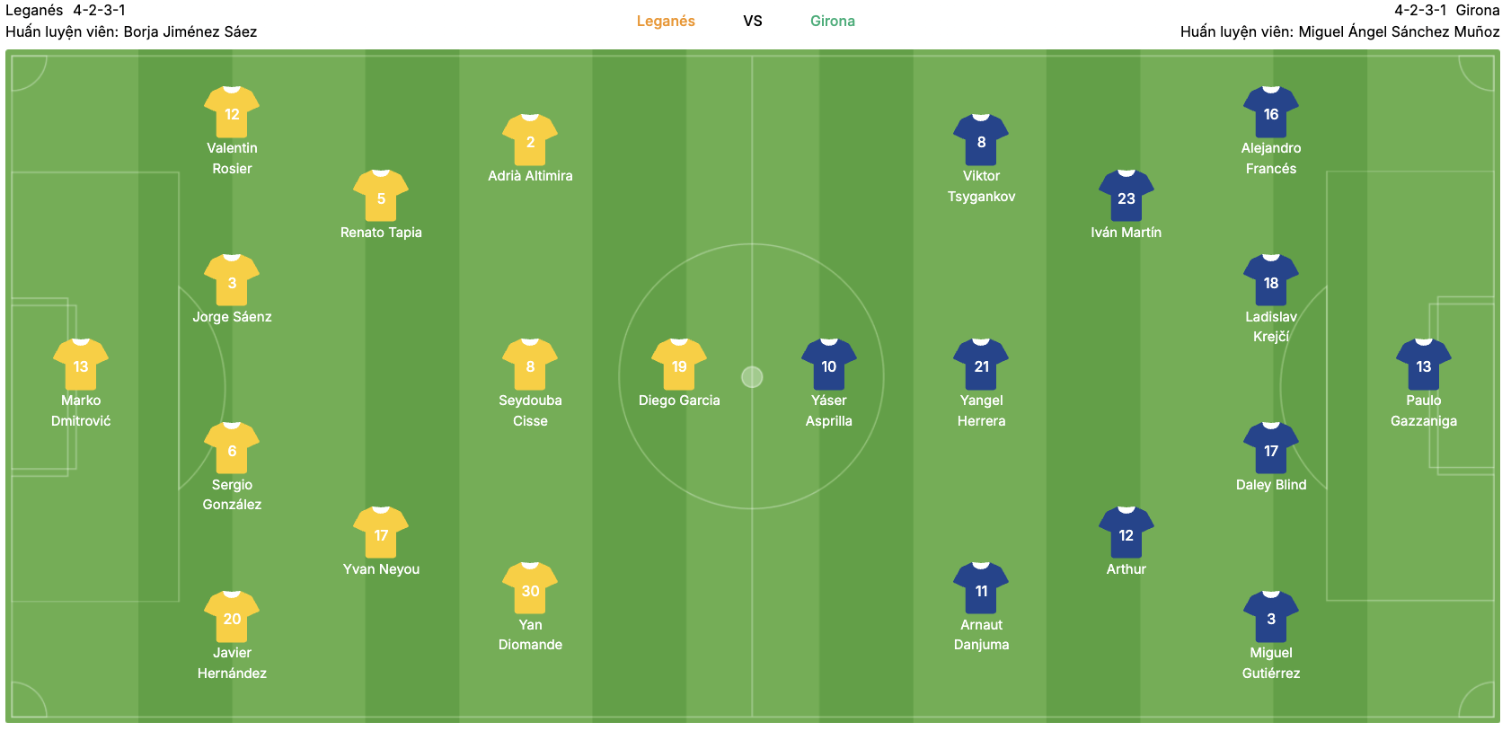 Đội hình dự kiến của Leganés vs Girona. | Keolive