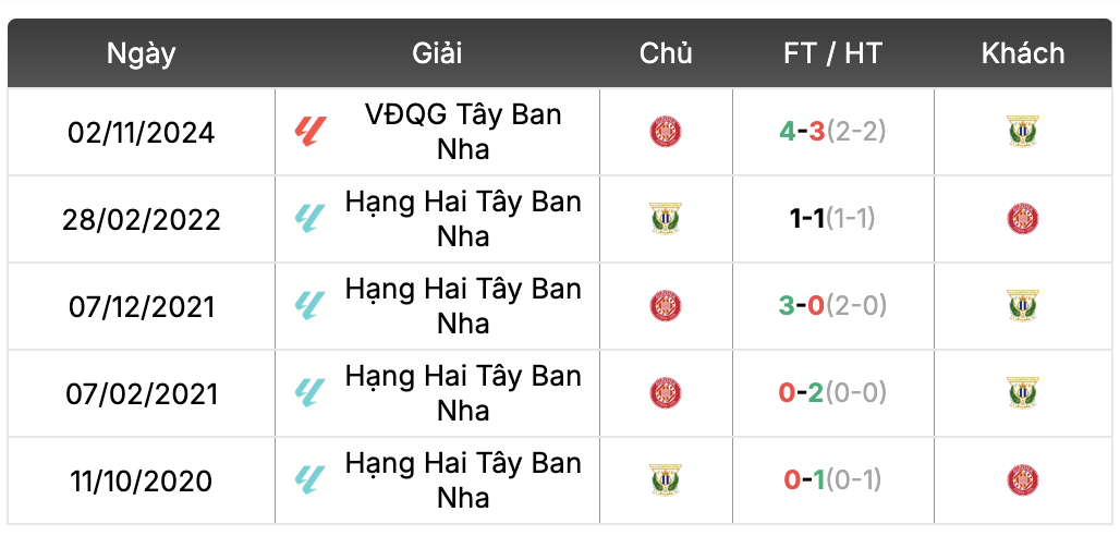 Thành tích đối đầu Leganés vs Girona | Keolive