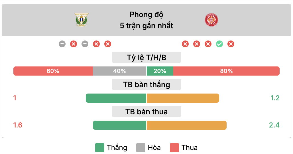 Phong độ của Leganés vs Girona | Keolive