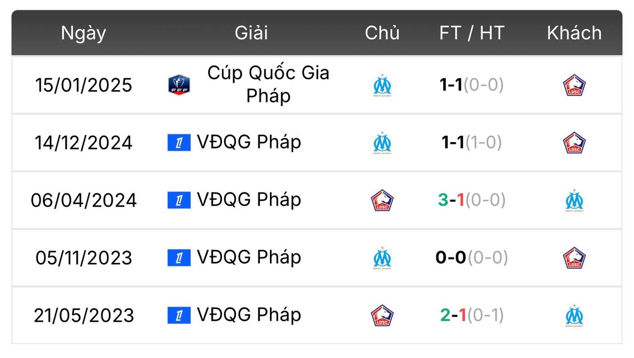 nhận định Lille vs Marseille | Keolive