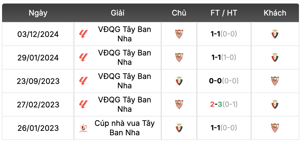 Thành tích đối đầu Osasuna vs Sevilla | Keolive