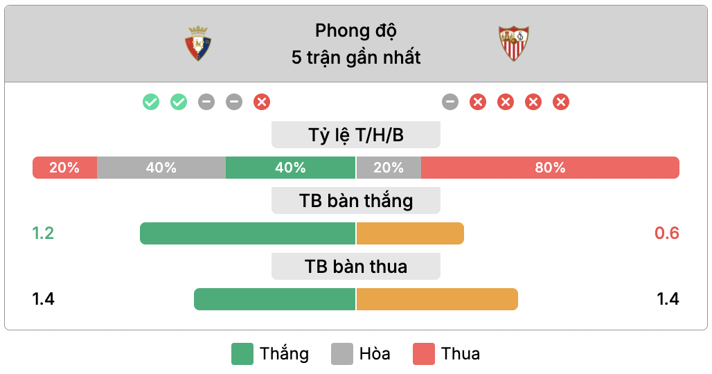 Phong độ của Osasuna vs Sevilla | Keolive