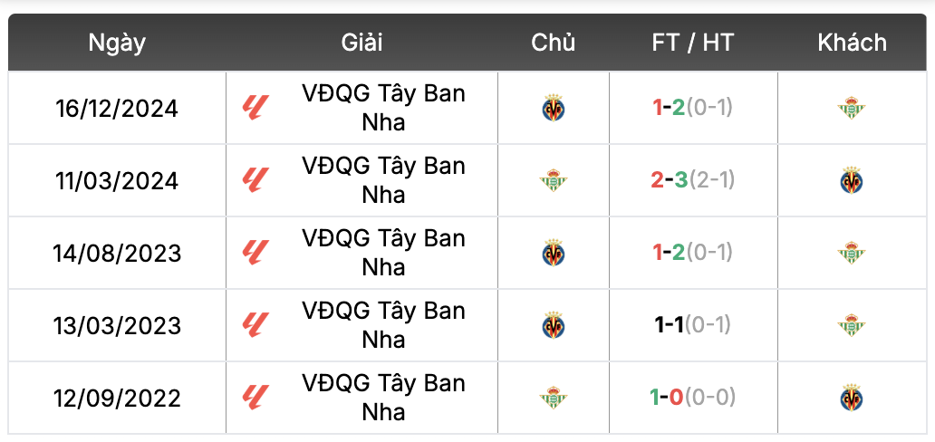 Thành tích đối đầu Real Betis vs Villarreal | Keolive