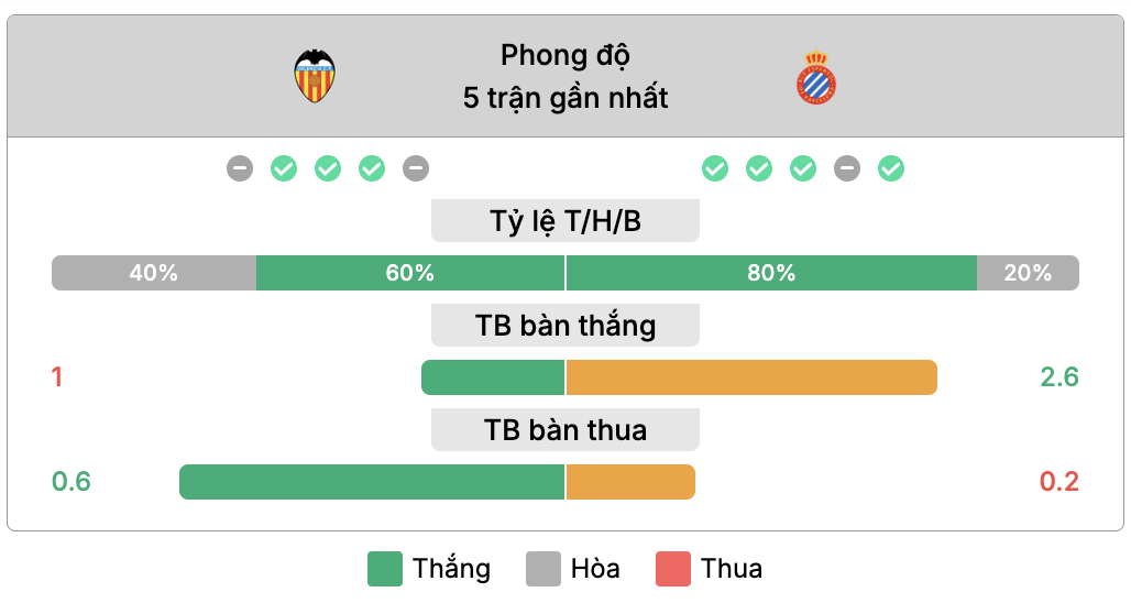 Phong độ của Valencia vs Espanyol | Keolive