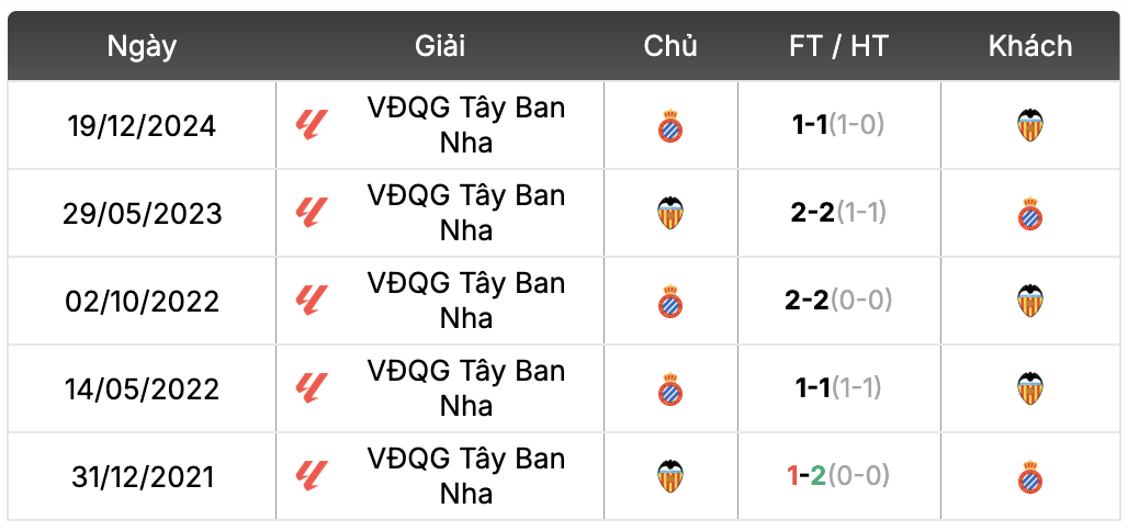 Thành tích đối đầu Valencia vs Espanyol | Keolive