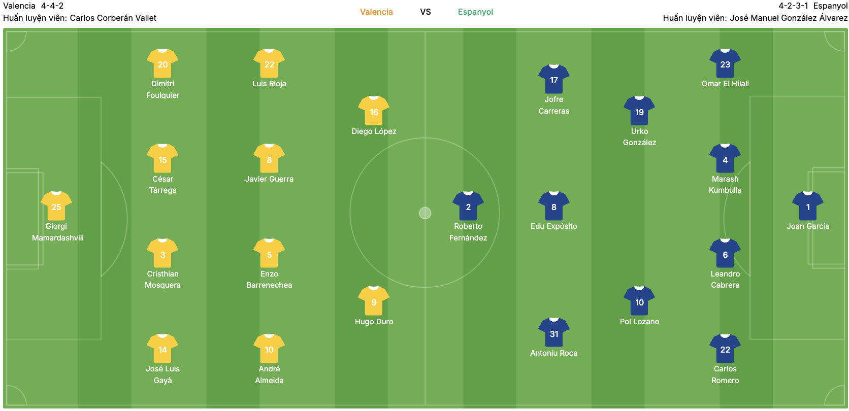 Đội hình dự kiến của Valencia vs Espanyol. | Keolive