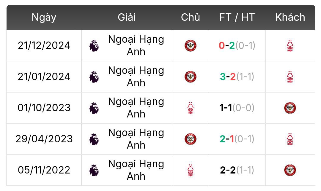 Thành tích đối đầu Nottingham vs Brentford | Keolive