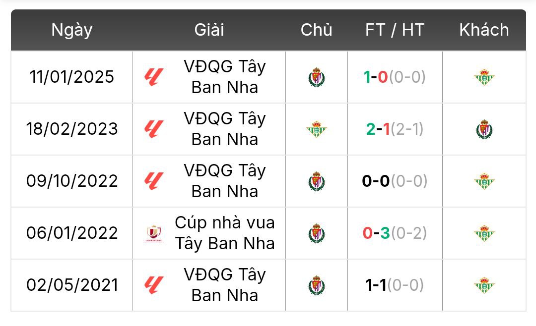 Thành tích đối đầu Real Betis vs Real Valladolid | Keolive