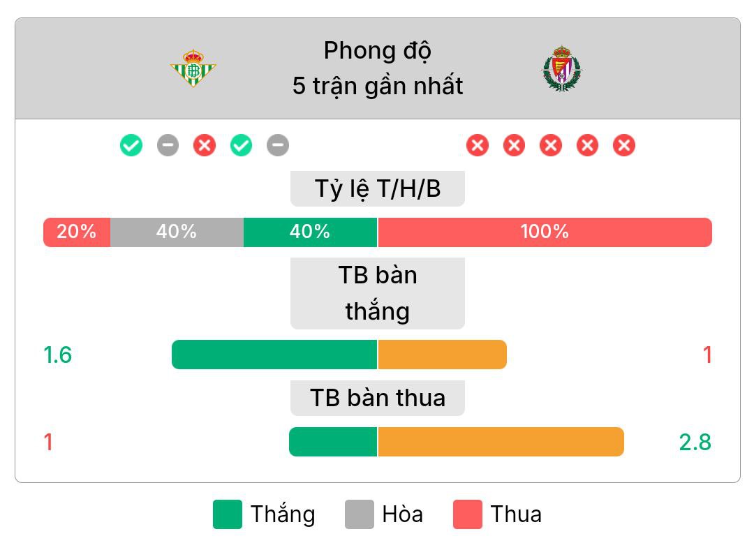 Phong độ gần nhất của Real Betis và Real Valladolid | Keolive