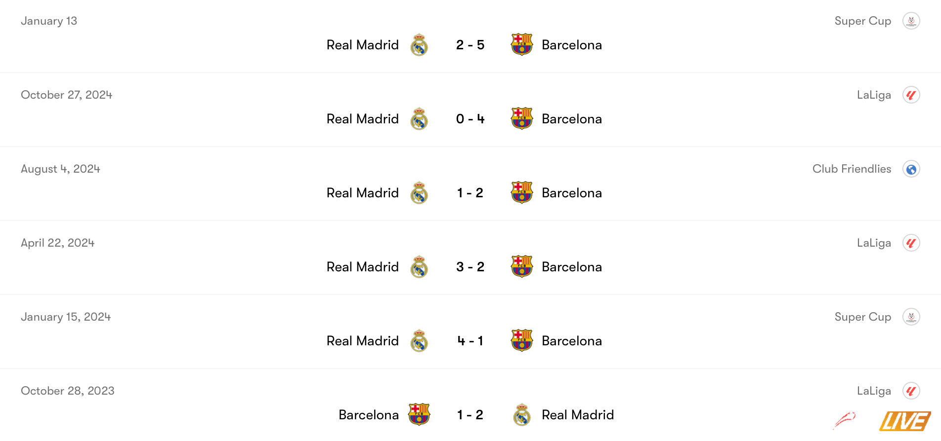 Barca đang chiếm ưu thế trong 2 trận gặp nhau mùa này trước Real | Keolive