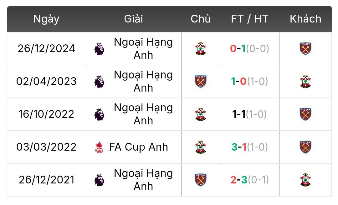 Thành tích đối đầu West Ham vs Southampton | Keolive