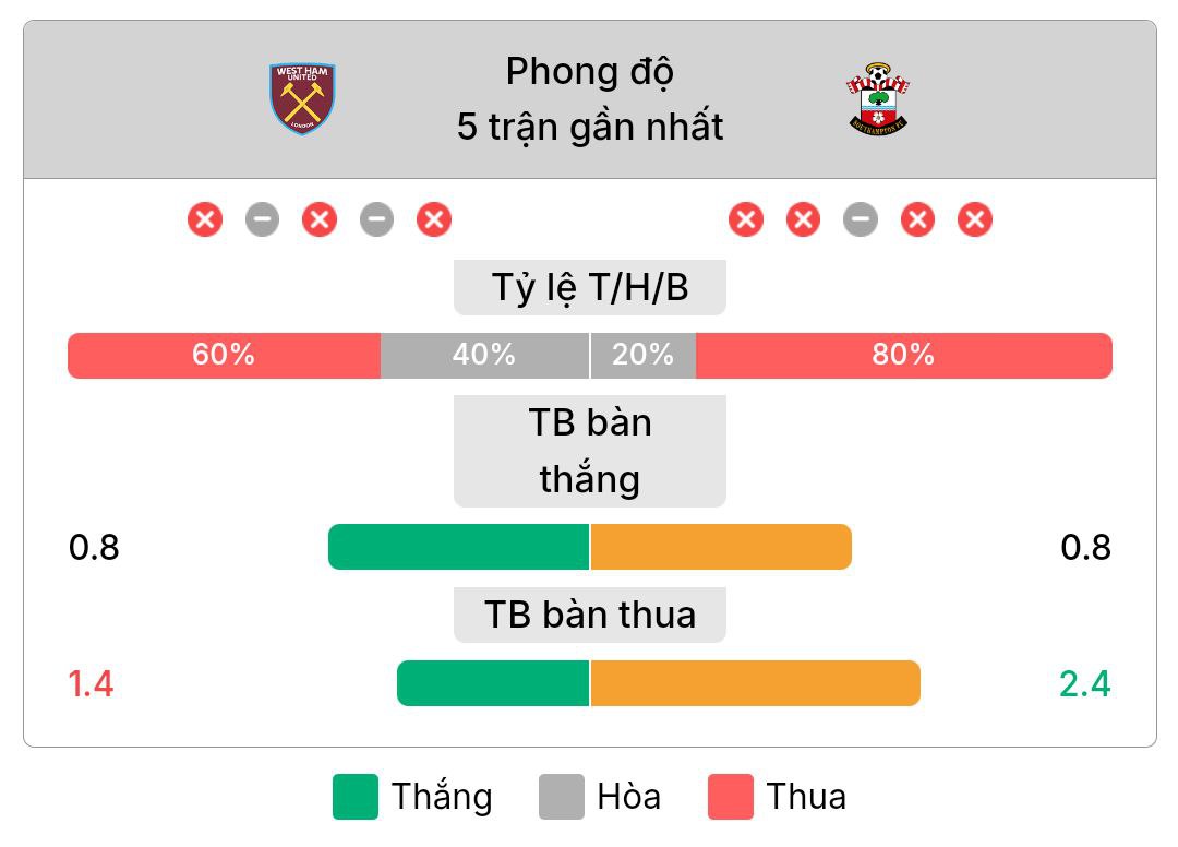 Phong độ gần nhất của  West Ham và Southampton | Keolive