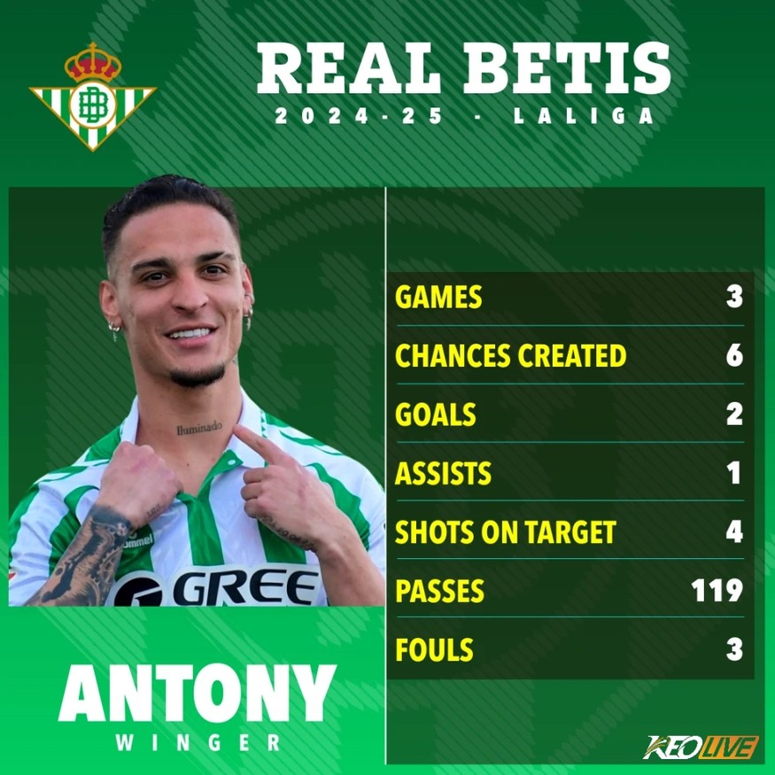 Chỉ số nổi bật của Antony kể từ khi chuyển tới Real Betis | Keolive
