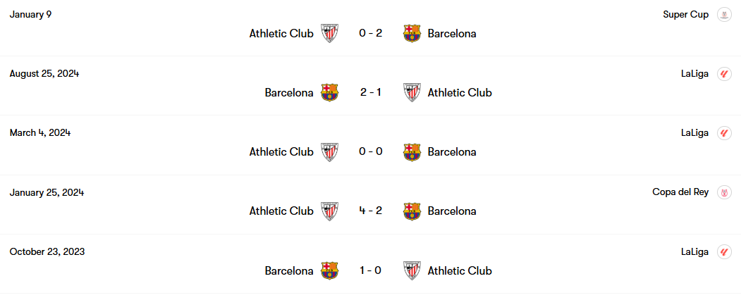 Thành tích đối đầu Athletic Bilbao vs Barcelona | Keolive