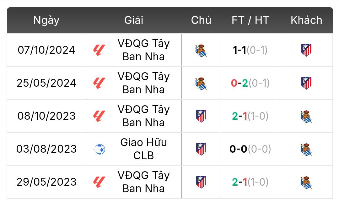 Thành tích đối đầu Atletico Madrid vs Real Sociedad | Keolive
