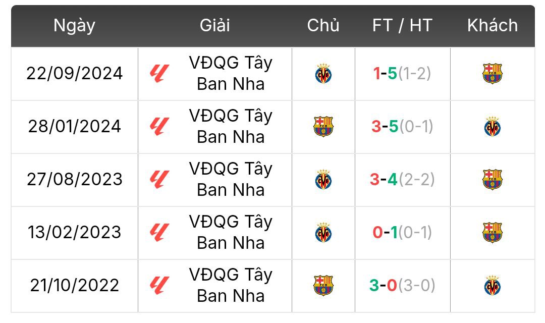 Thành tích đối đầu Barcelona vs Villarreal | Keolive