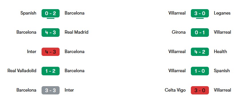 Phong độ gần nhất của Barcelona và Villarreal  | Keolive