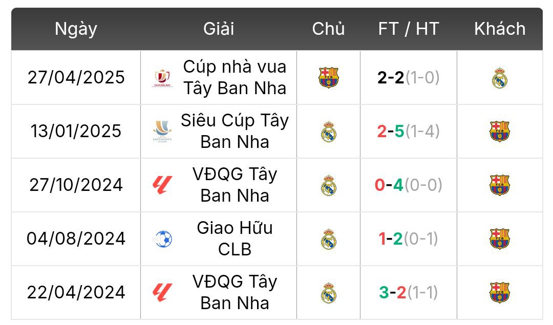 Thành tích đối đầu Barcelona vs Real Madrid | Keolive