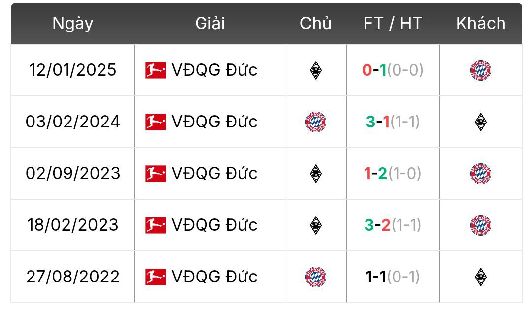 Thành tích đối đầu Bayern Munich vs M'Gladbach | Keolive