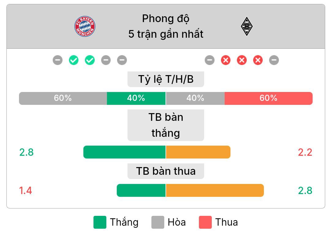 Phong độ gần nhất của Bayern Munich và M'Gladbach | Keolive
