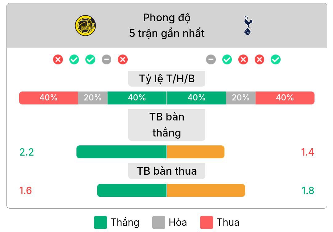 Phong độ gần nhất của Bodo/Glimt và Tottenham | Keolive