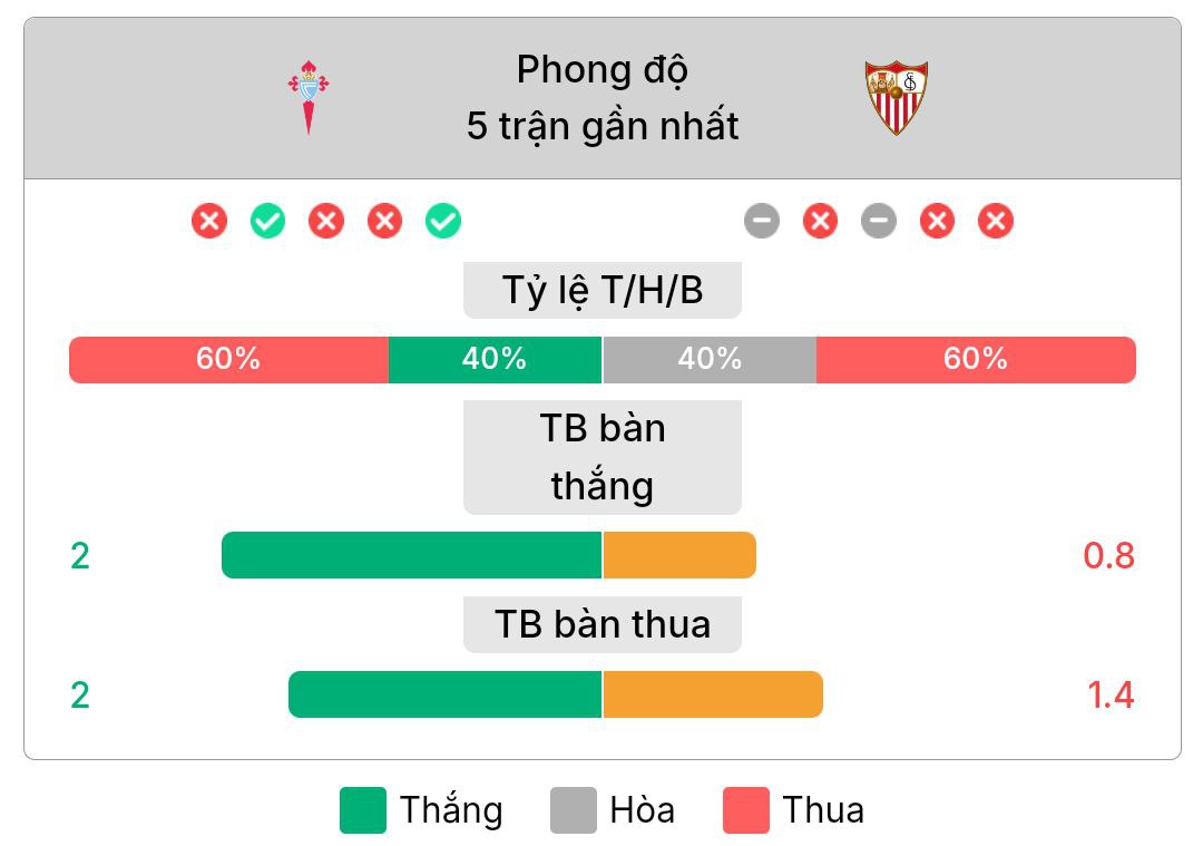 Thành tích đối đầu Celta Vigo vs Sevilla | Keolive