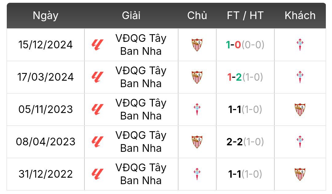Phong độ gần nhất của Celta Vigo và Sevilla | Keolive