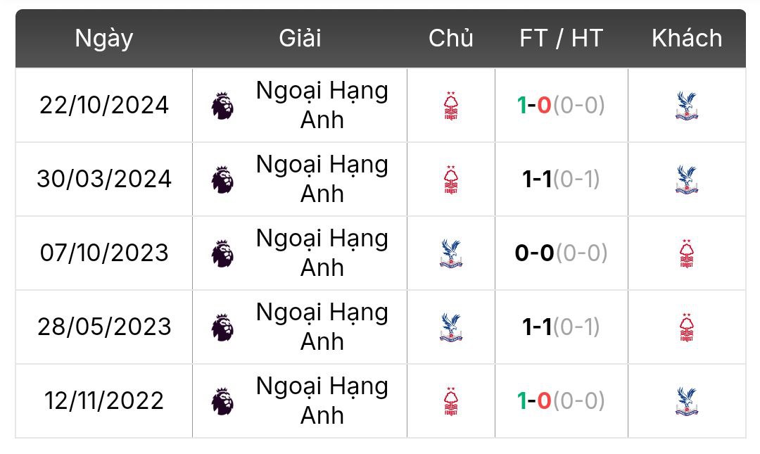 Thành tích đối đầu Crystal Palace vs Nottingham Forest | Keolive