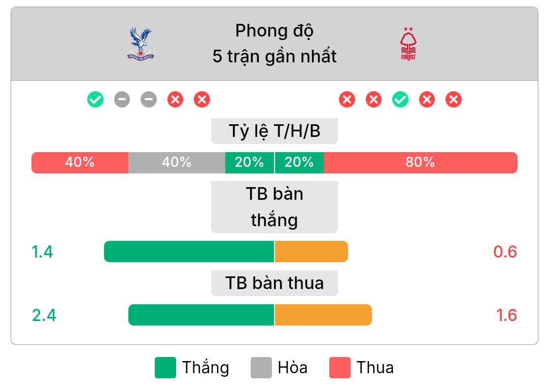 Phong độ gần nhất của Crystal Palace và Nottingham Forest | Keolive