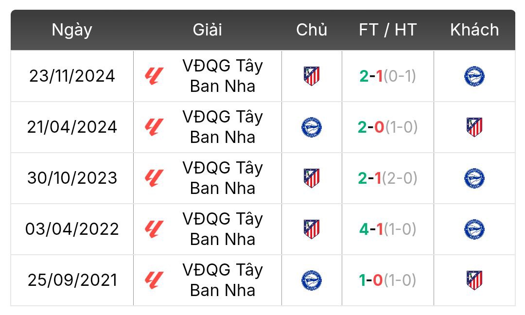 Thành tích đối đầu Deportivo Alavés vs Atletico Madrid | Keolive