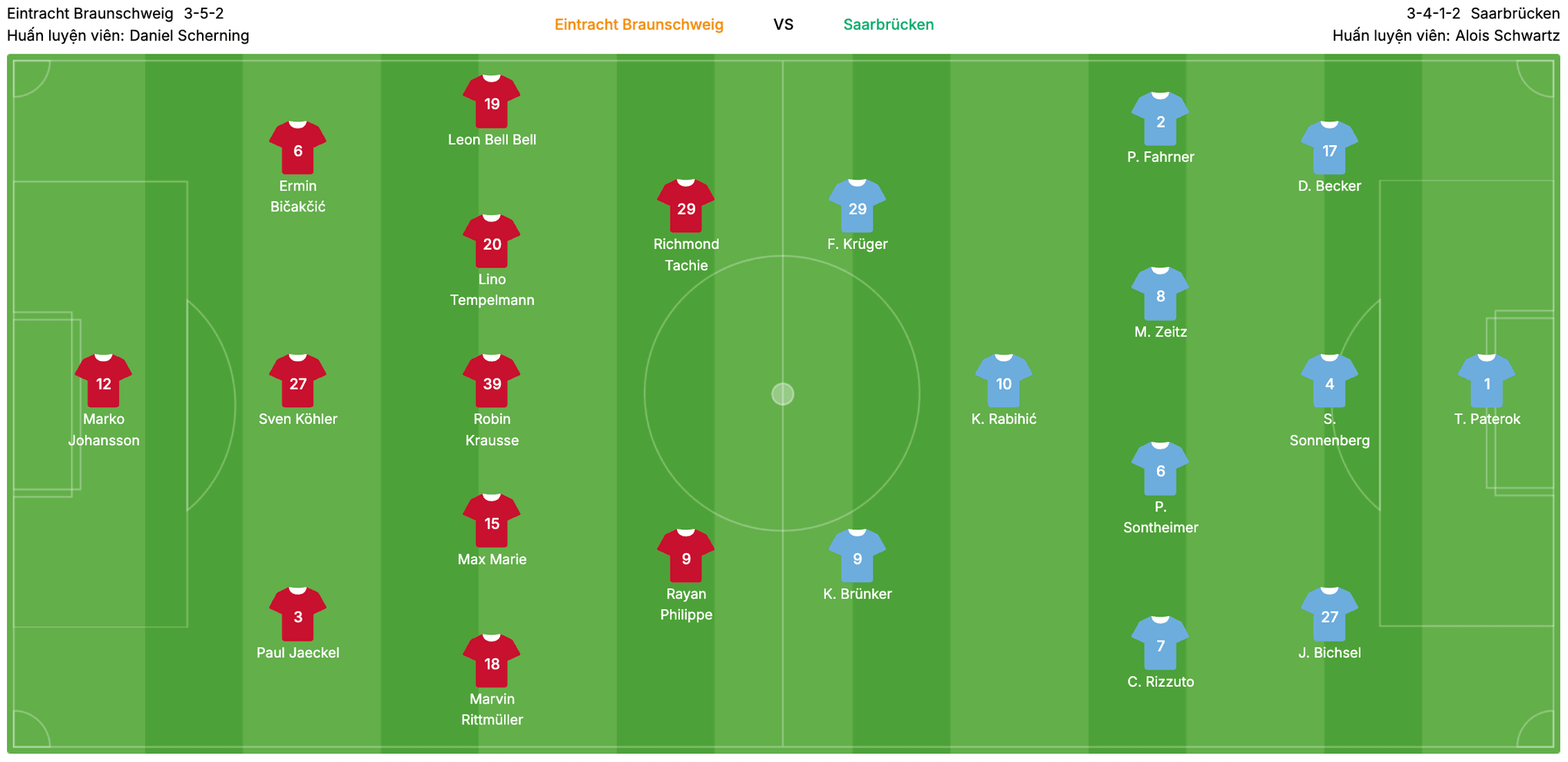 đội hình dự kiến Braunschweig vs Saarbrücken | Keolive