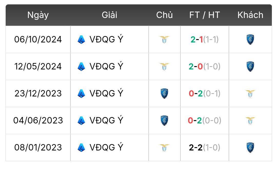 Thành tích đối đầu Empoli vs Lazio | Keolive