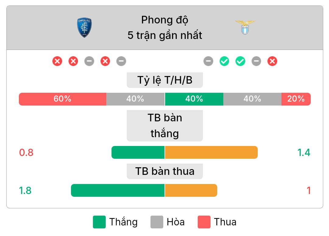 Phong độ gần nhất của Empoli và Lazio | Keolive