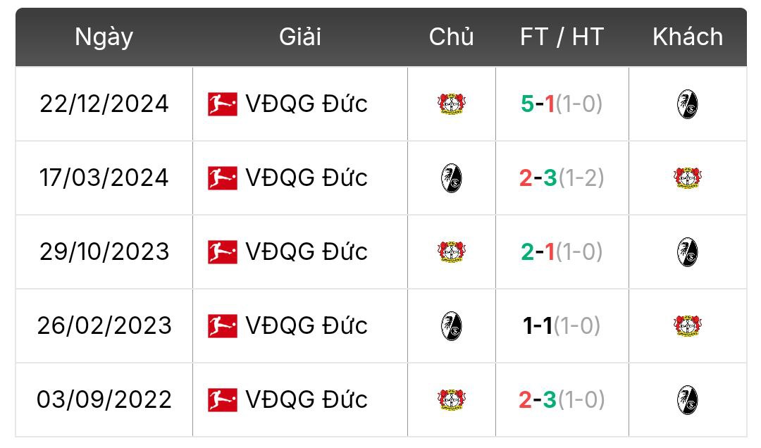Thành tích đối đầu Freiburg vs Bayer 04 Leverkusen | Keolive