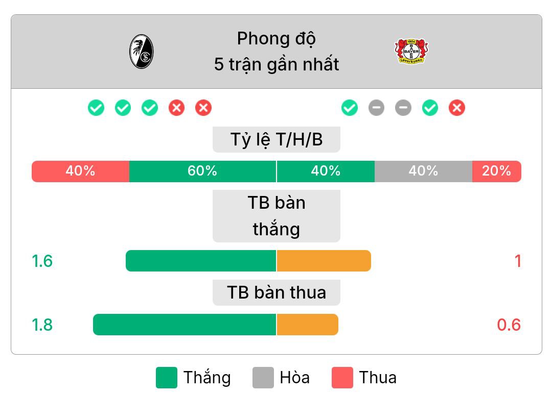Phong độ gần nhất của Freiburg vs Bayer 04 Leverkusen | Keolive