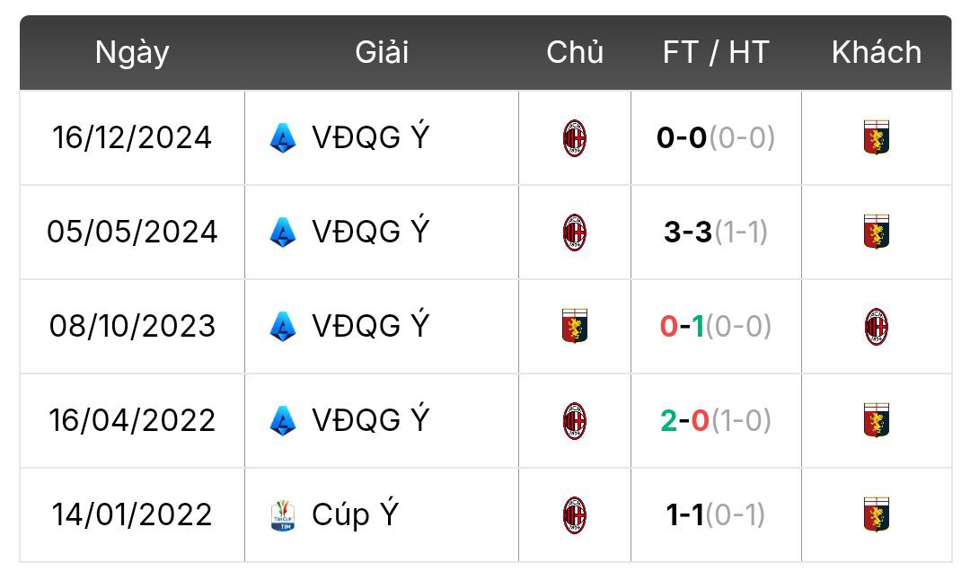 Thành tích đối đầu Genoa vs AC Milan | Keolive