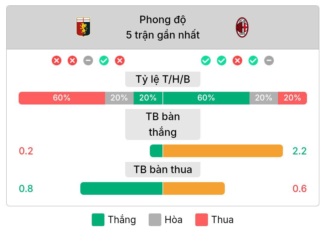 Phong độ gần nhất của Genoa vs AC Milan | Keolive