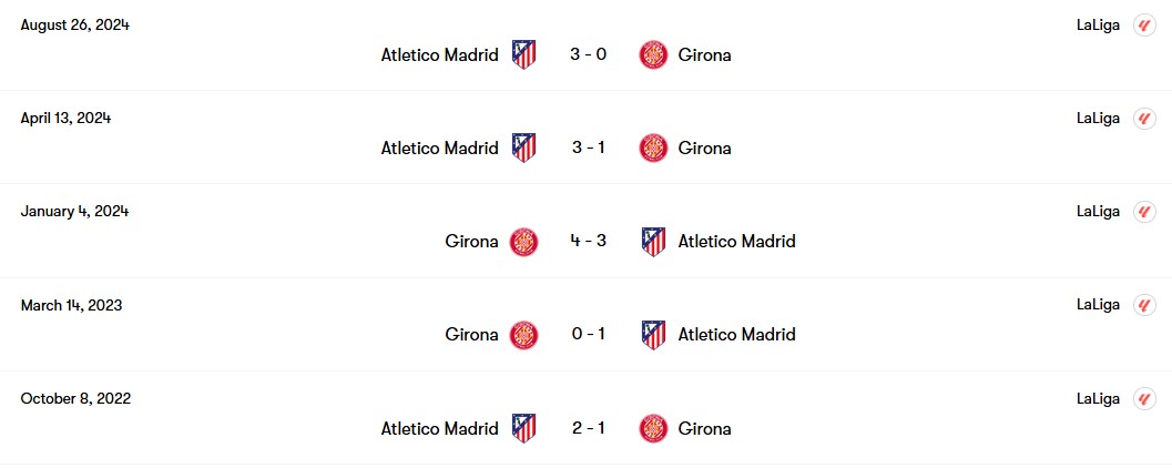 Thành tích đối đầu Girona vs Atletico Madrid | Keolive