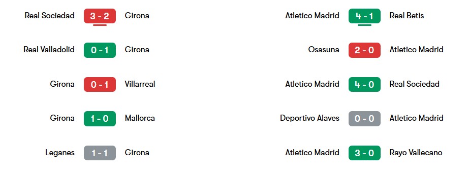 Phong độ gần nhất của Girona và Atletico Madrid | Keolive