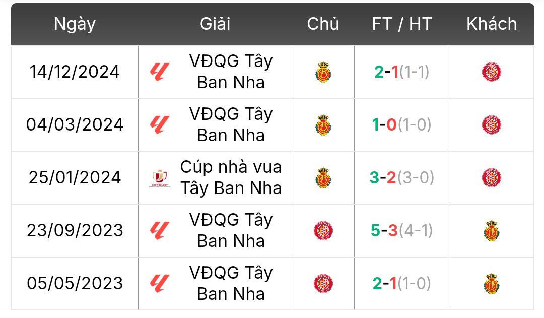 Thành tích đối đầu Girona vs Mallorca | Keolive